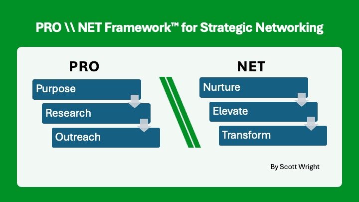 PRO \\ NET Framework for Strategic Networking